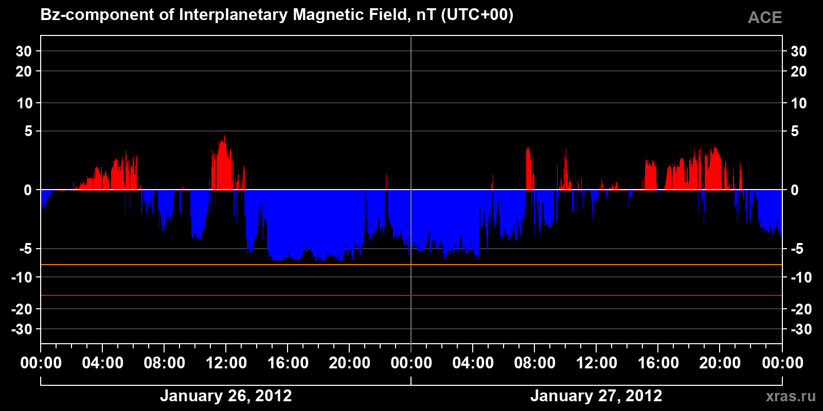 Component Bz of the interplanetary magnetic field