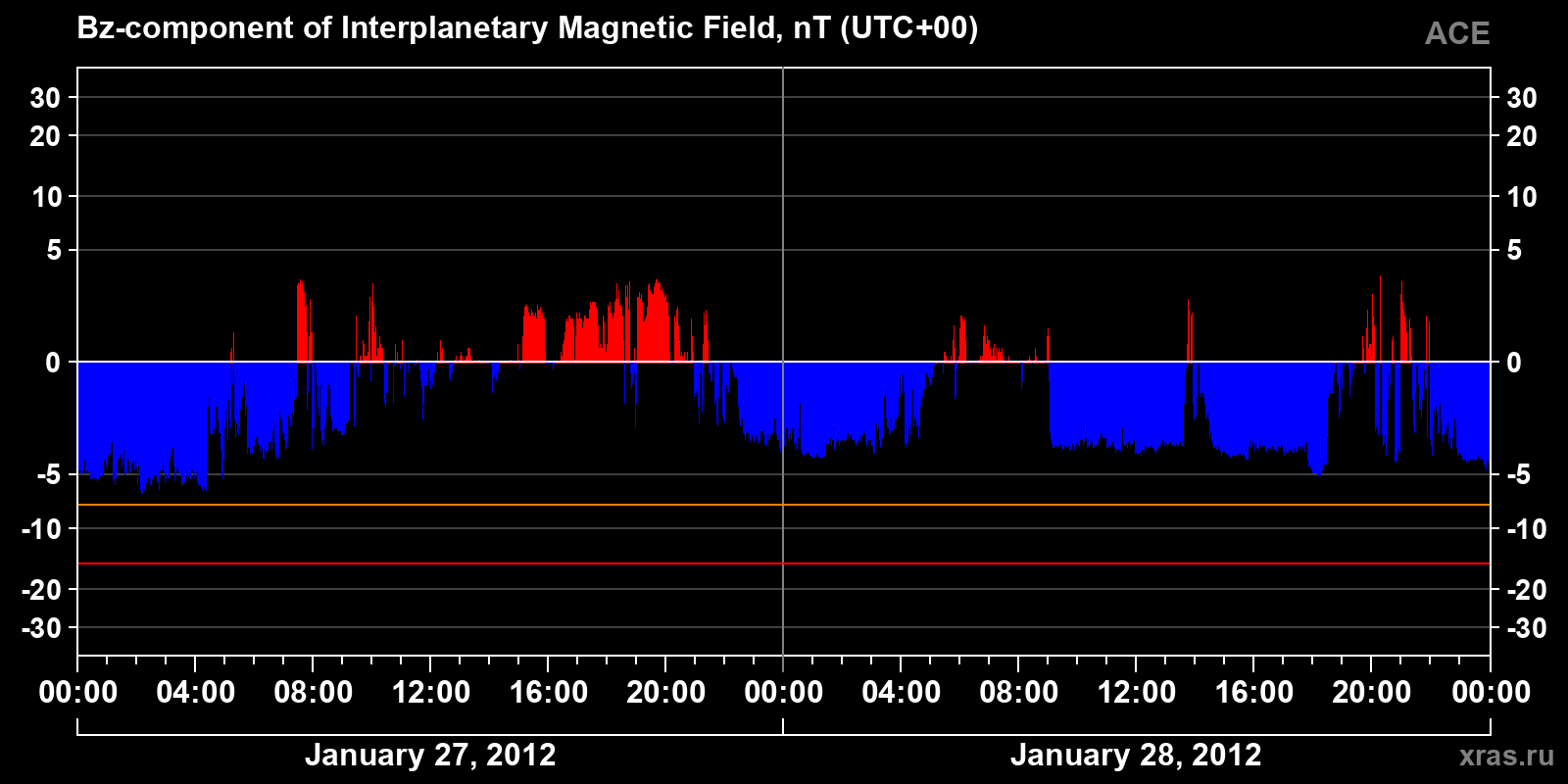 Component Bz of the interplanetary magnetic field