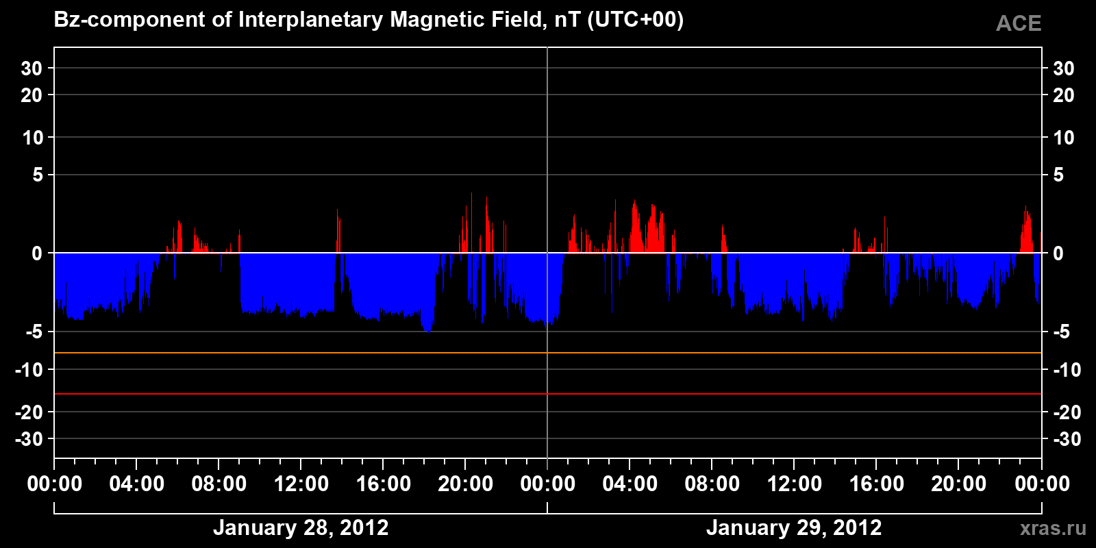 Component Bz of the interplanetary magnetic field