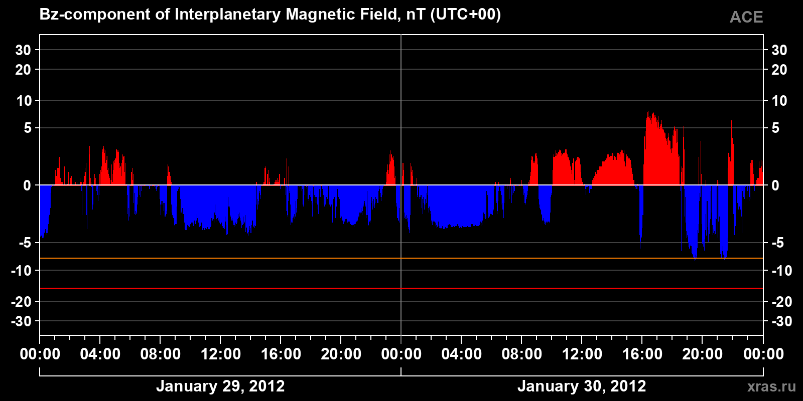 Component Bz of the interplanetary magnetic field