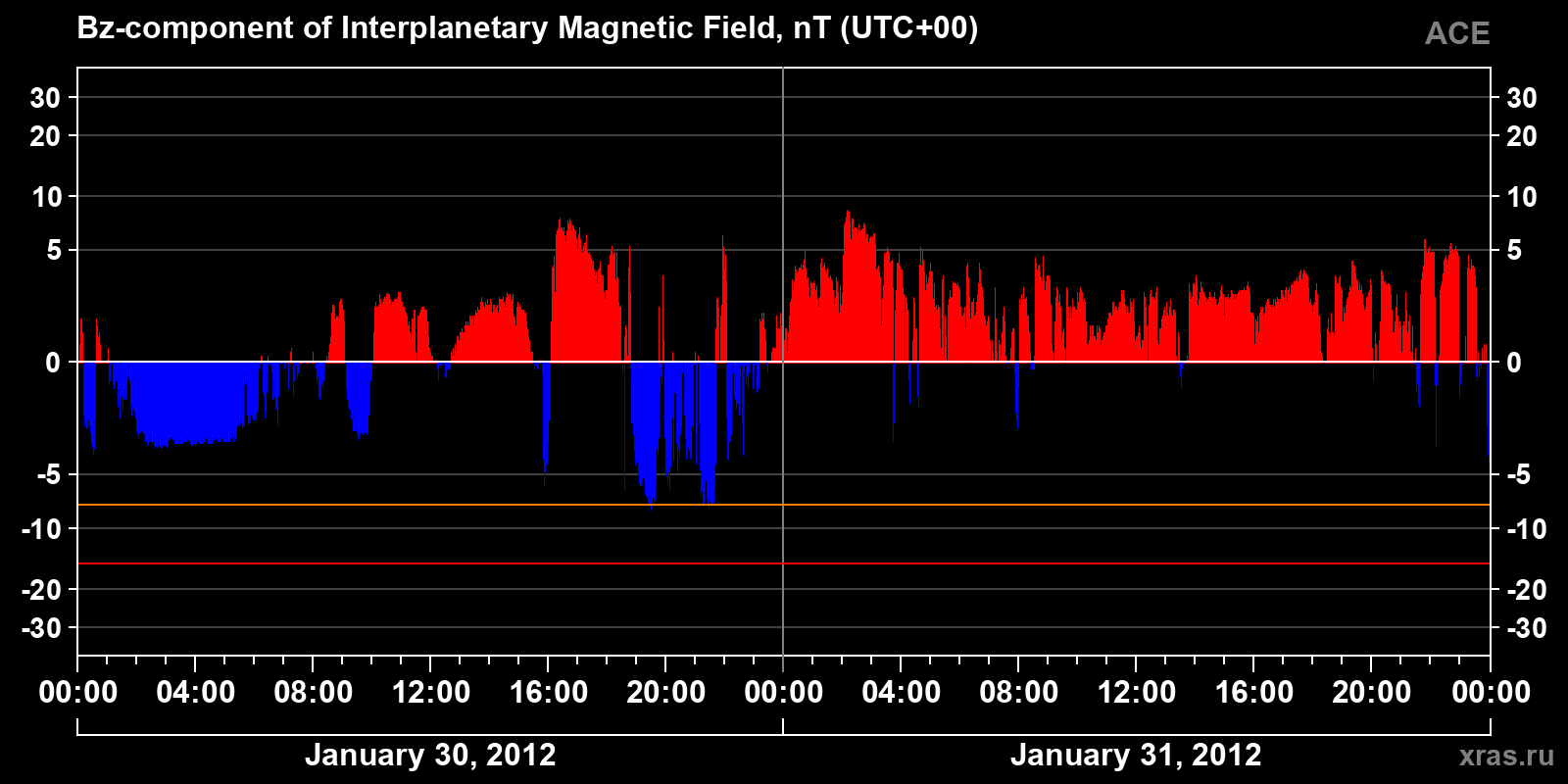 Component Bz of the interplanetary magnetic field