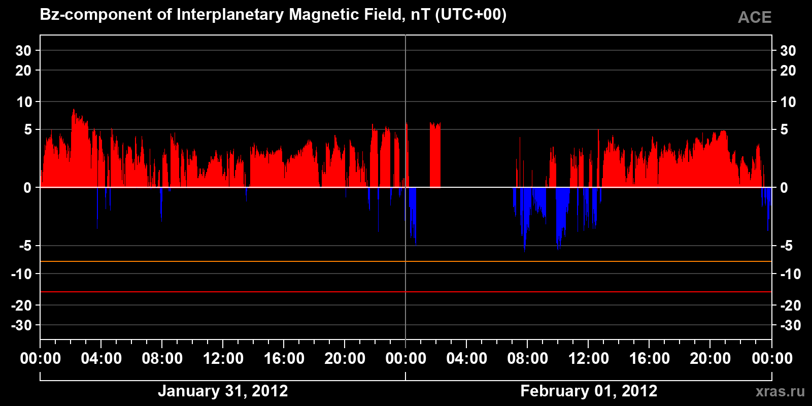 Component Bz of the interplanetary magnetic field