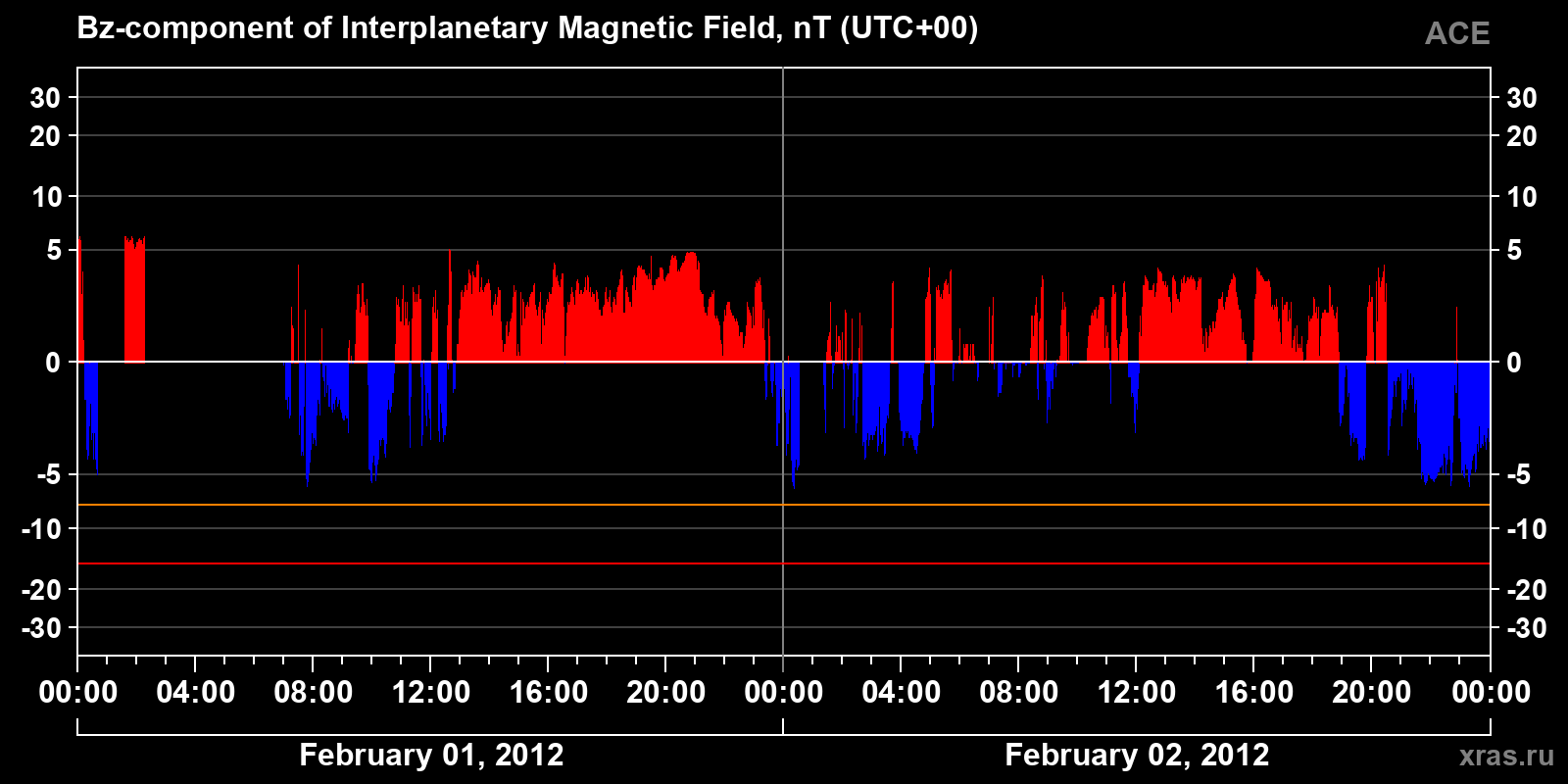 Component Bz of the interplanetary magnetic field