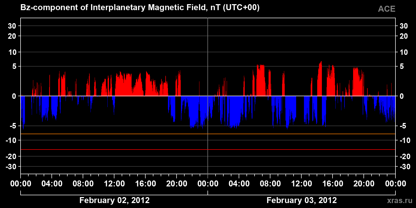 Component Bz of the interplanetary magnetic field