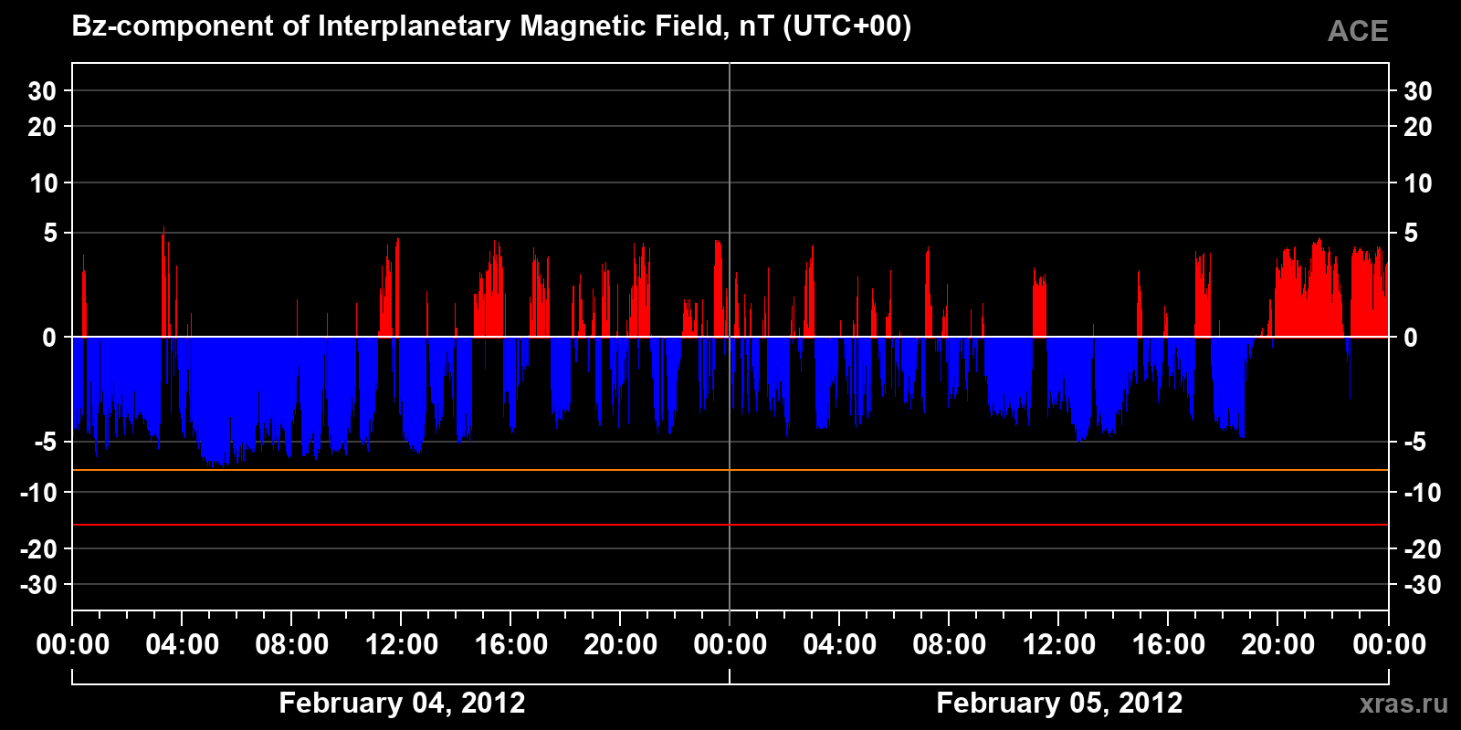 Component Bz of the interplanetary magnetic field