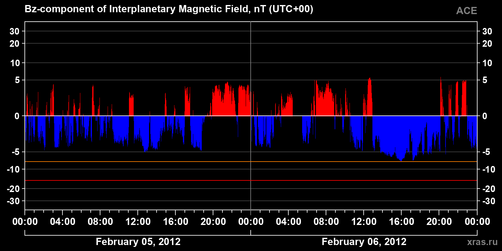 Component Bz of the interplanetary magnetic field