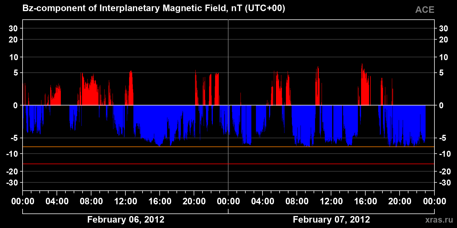 Component Bz of the interplanetary magnetic field