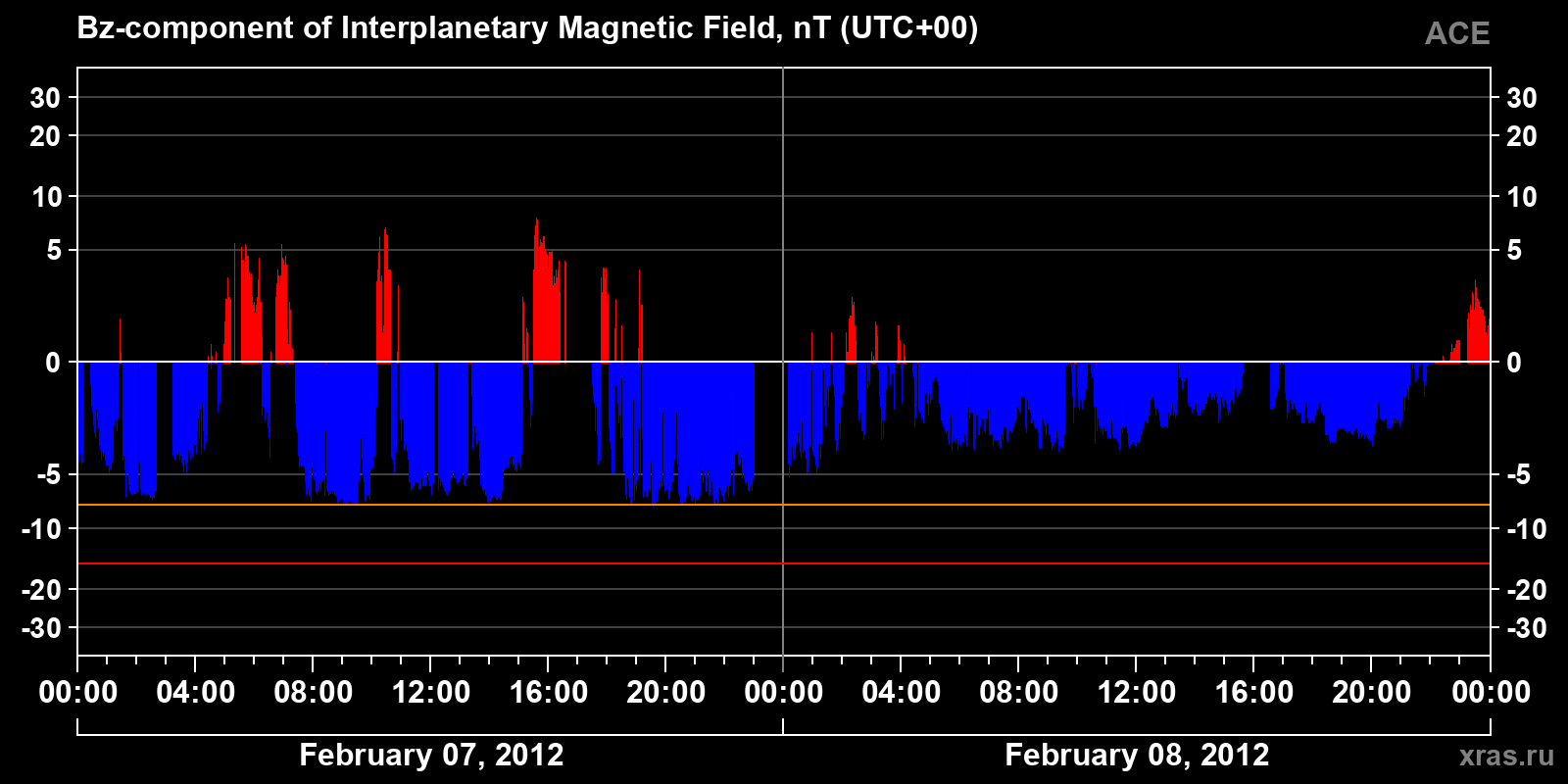 Component Bz of the interplanetary magnetic field