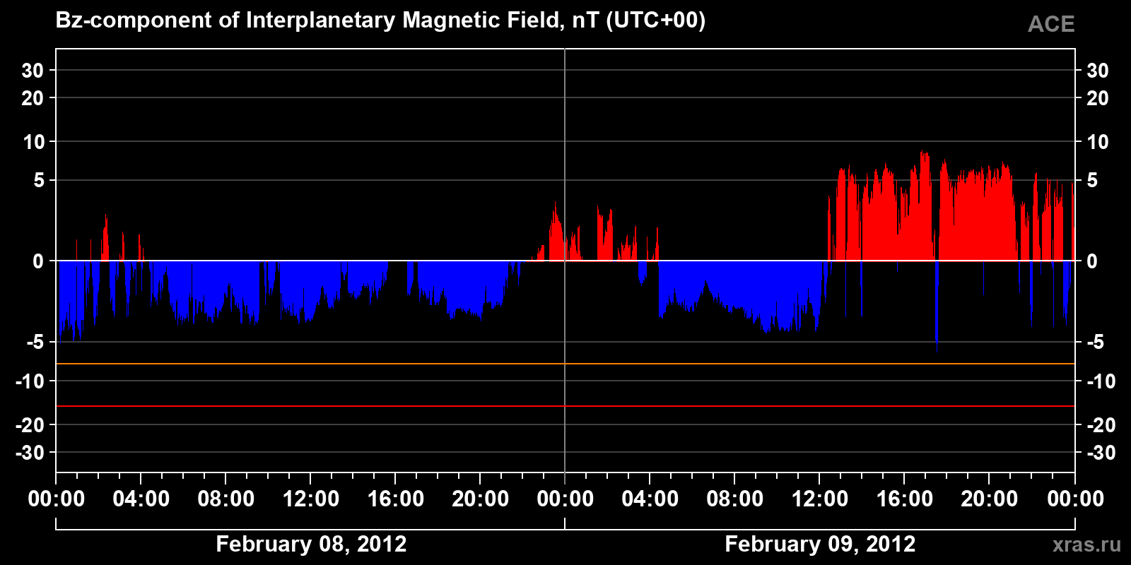 Component Bz of the interplanetary magnetic field