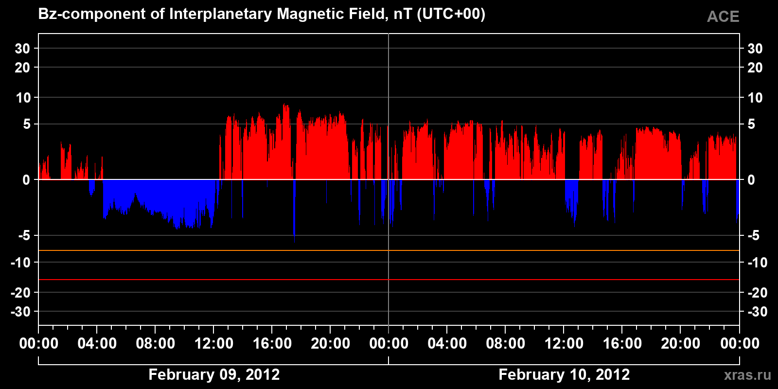 Component Bz of the interplanetary magnetic field