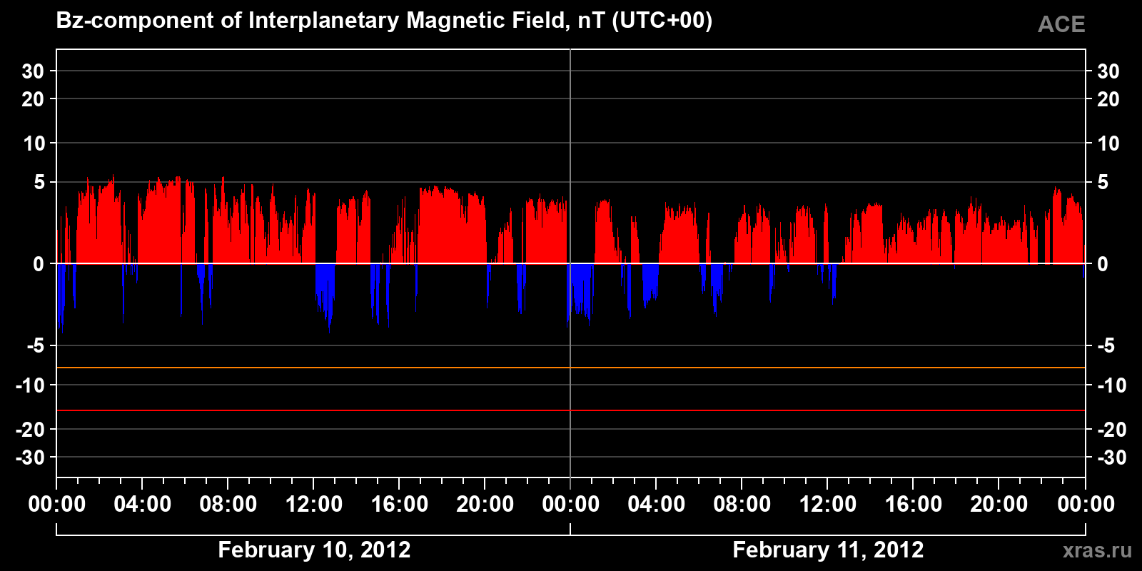 Component Bz of the interplanetary magnetic field