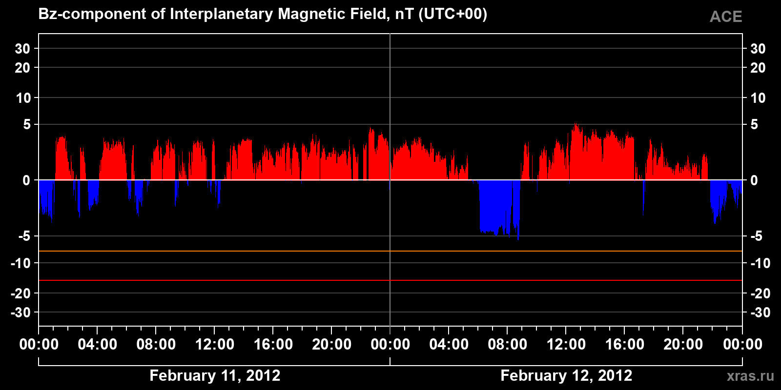 Component Bz of the interplanetary magnetic field