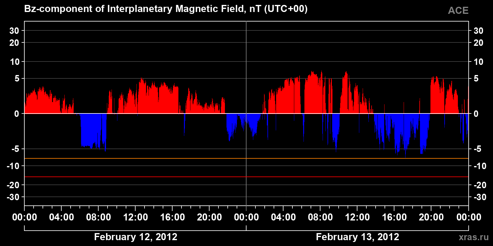 Component Bz of the interplanetary magnetic field