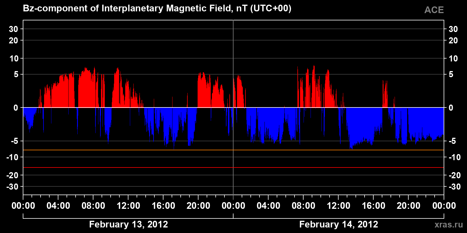 Component Bz of the interplanetary magnetic field