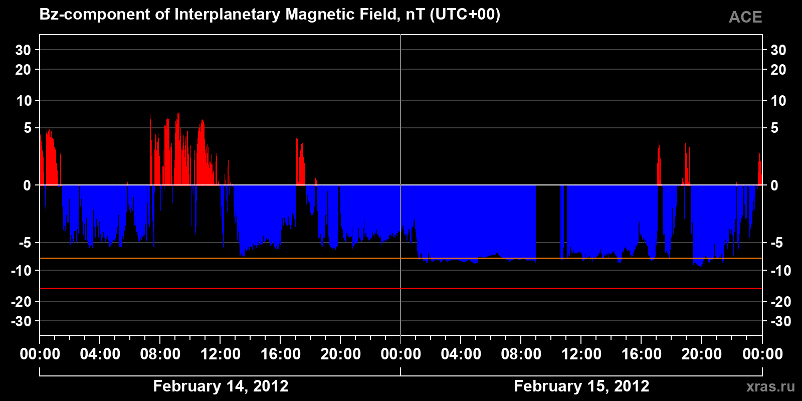 Component Bz of the interplanetary magnetic field