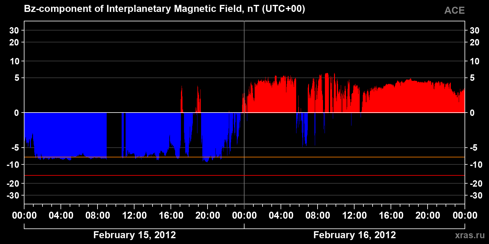 Component Bz of the interplanetary magnetic field