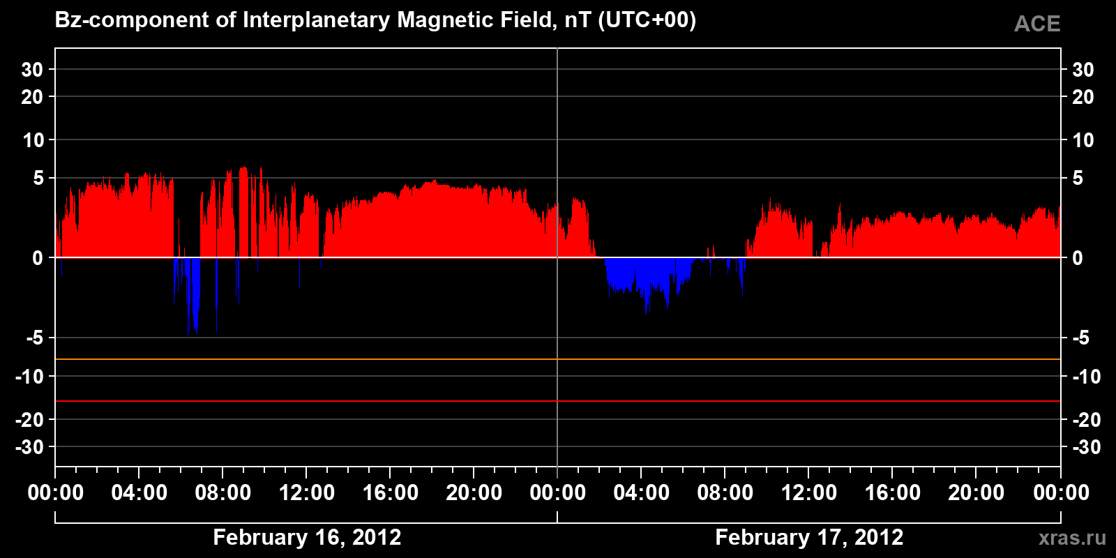Component Bz of the interplanetary magnetic field
