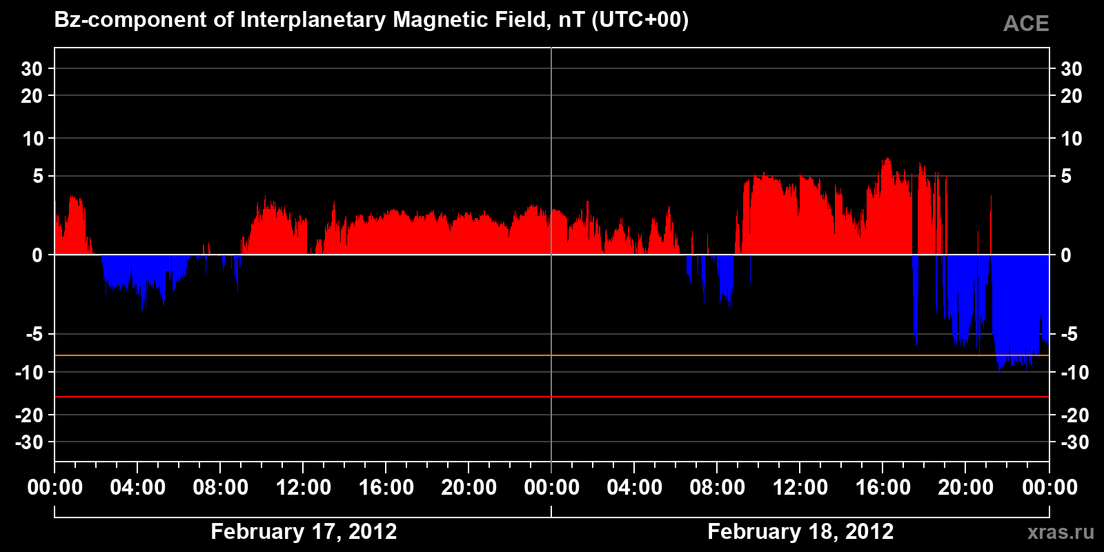 Component Bz of the interplanetary magnetic field