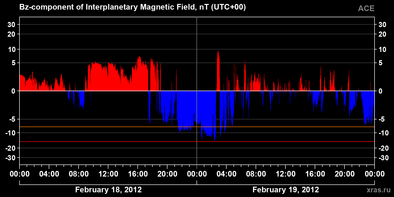 Component Bz of the interplanetary magnetic field