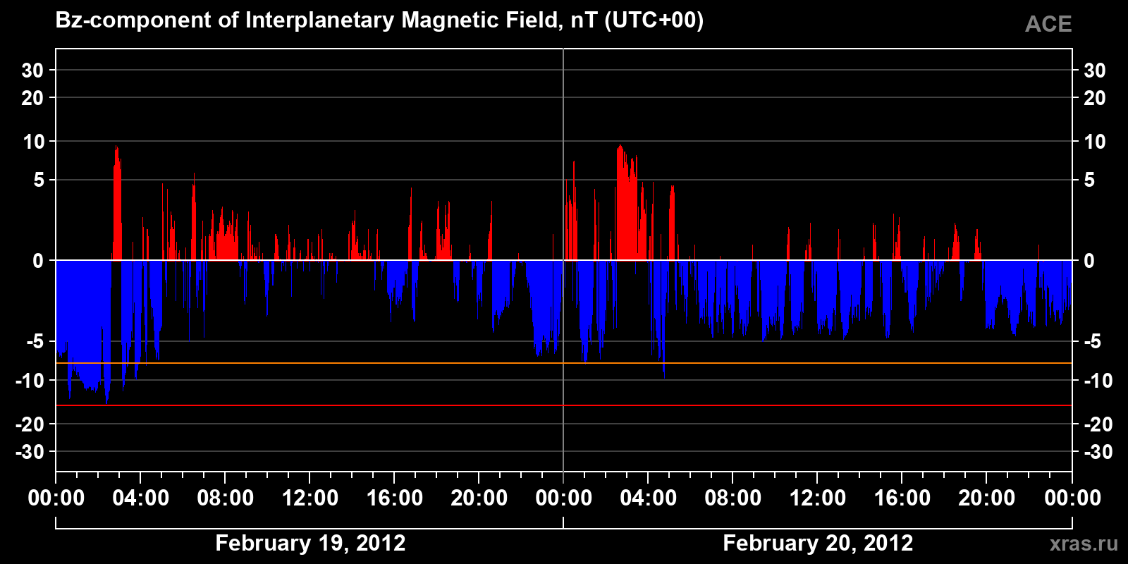Component Bz of the interplanetary magnetic field