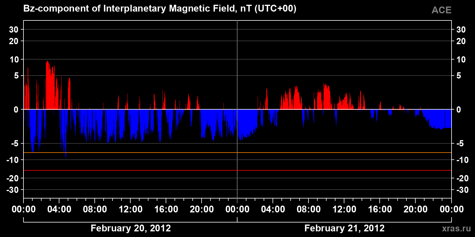 Component Bz of the interplanetary magnetic field