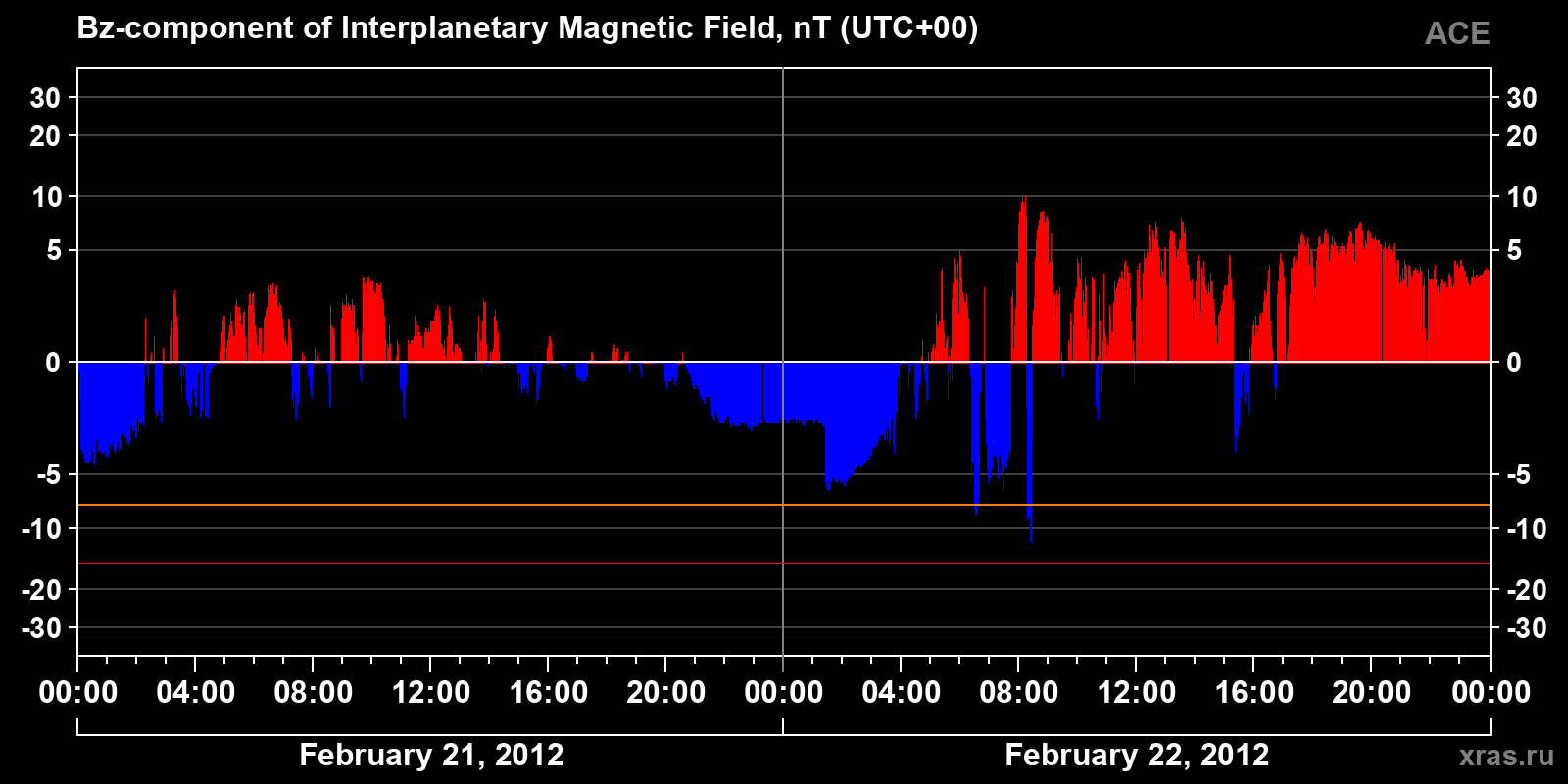 Component Bz of the interplanetary magnetic field