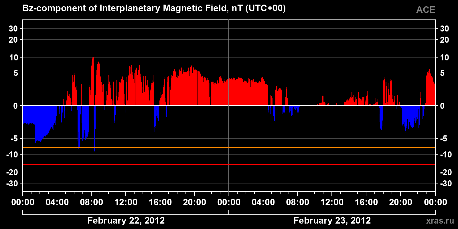 Component Bz of the interplanetary magnetic field