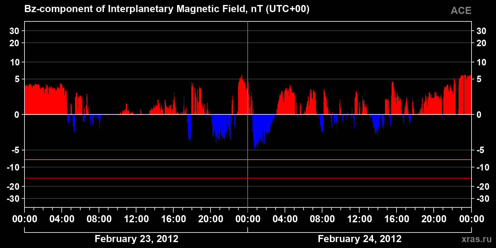 Component Bz of the interplanetary magnetic field