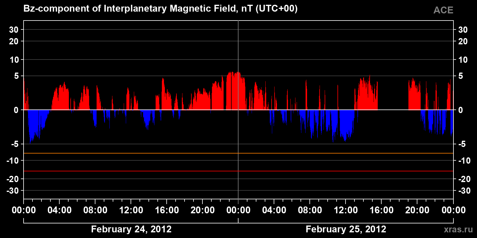 Component Bz of the interplanetary magnetic field