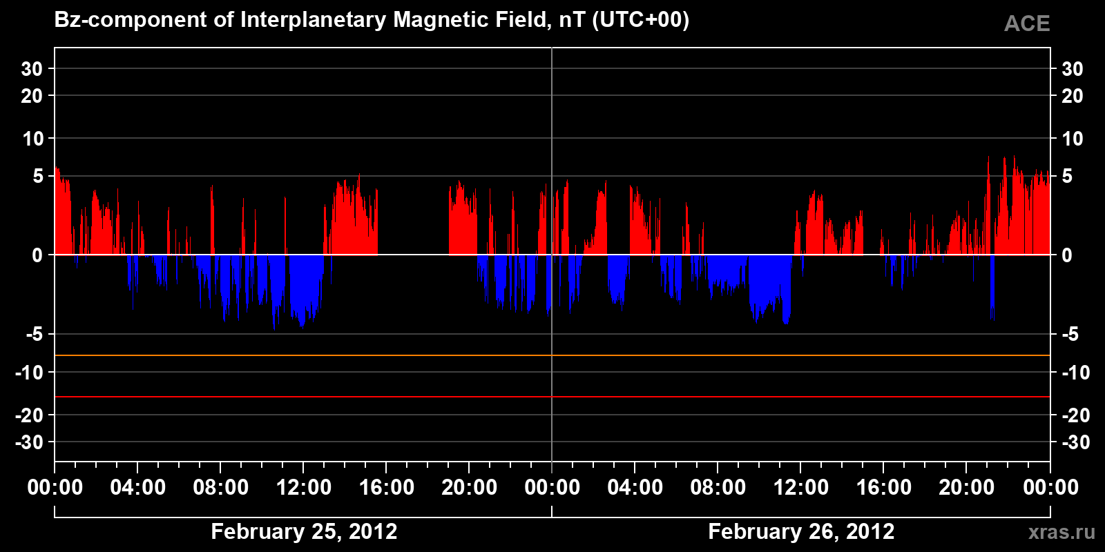 Component Bz of the interplanetary magnetic field