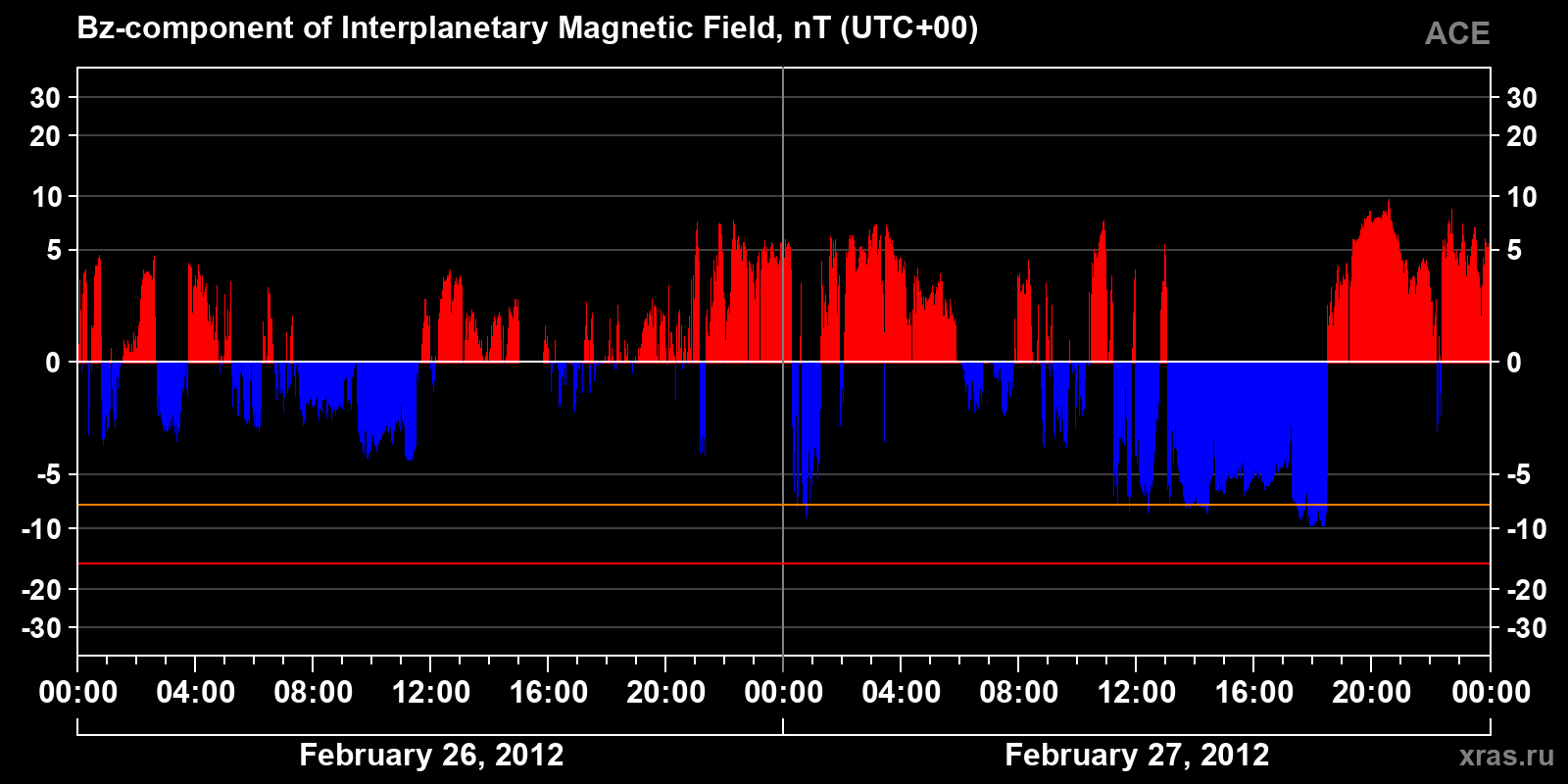 Component Bz of the interplanetary magnetic field