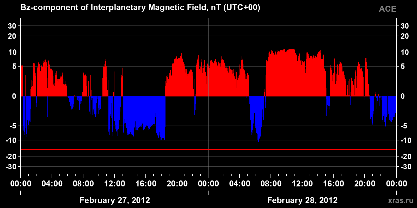 Component Bz of the interplanetary magnetic field