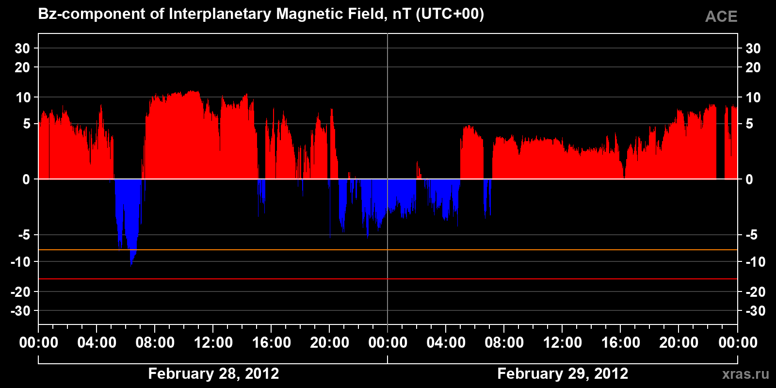 Component Bz of the interplanetary magnetic field