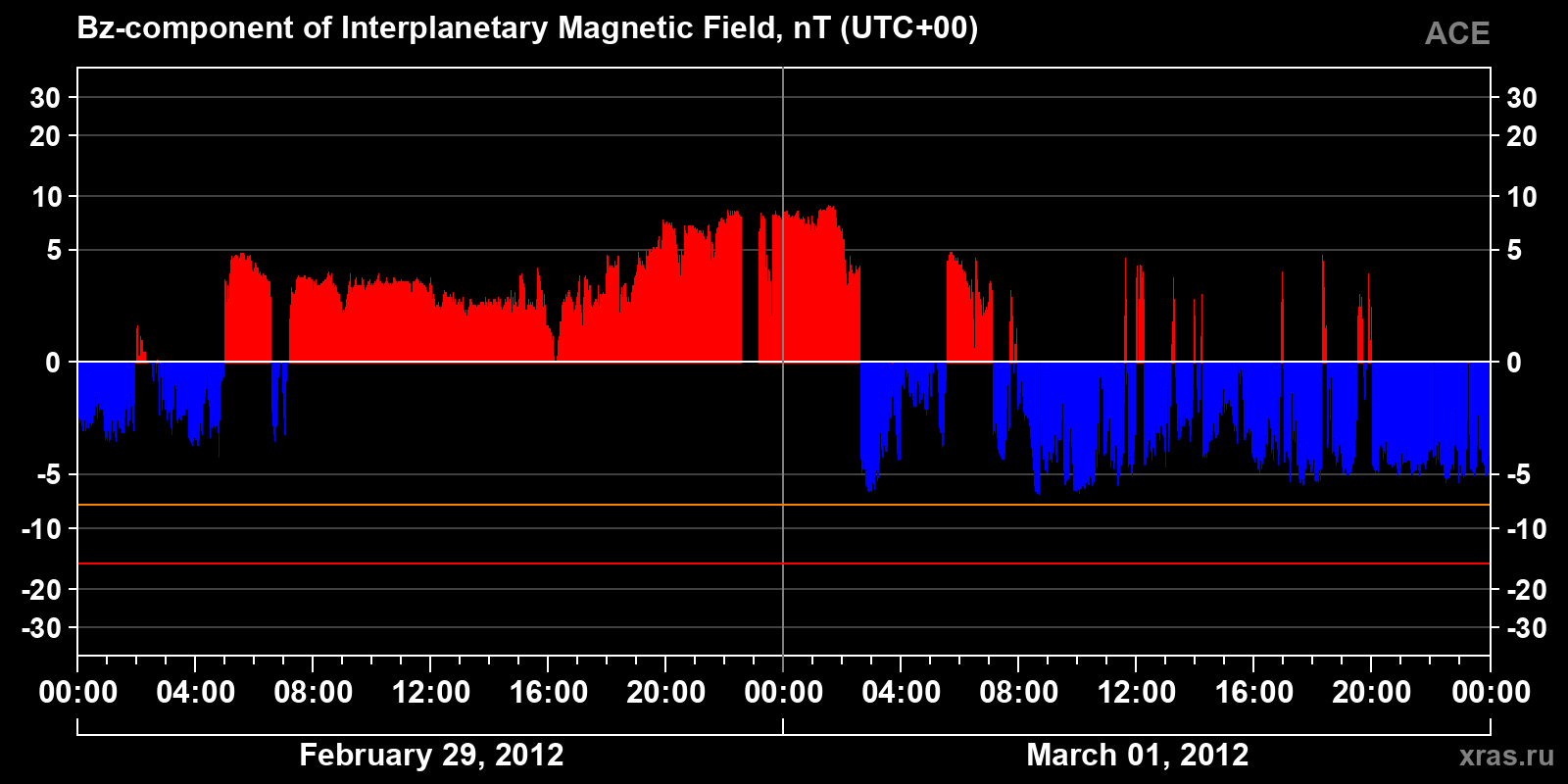 Component Bz of the interplanetary magnetic field