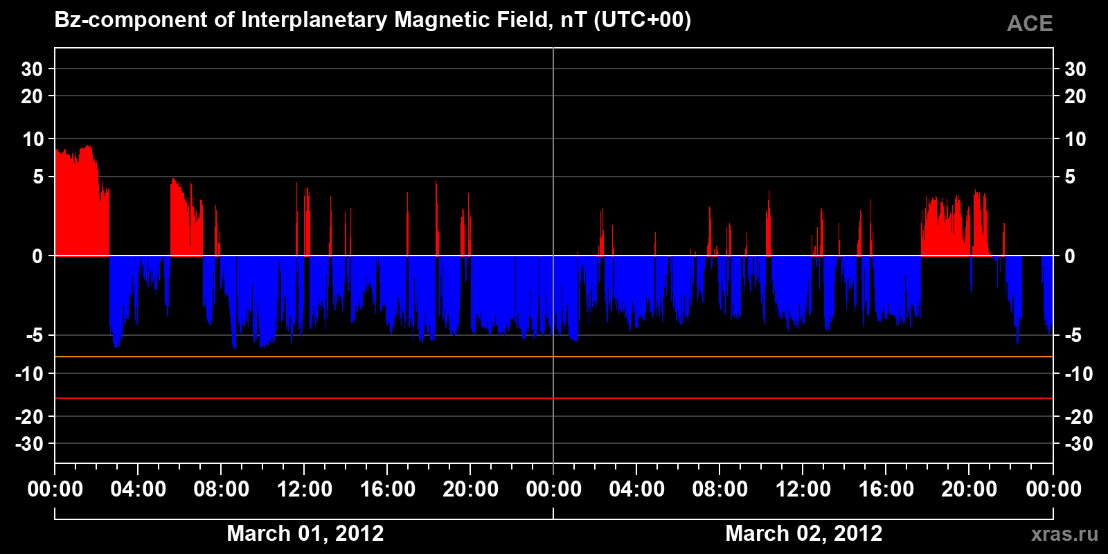 Component Bz of the interplanetary magnetic field