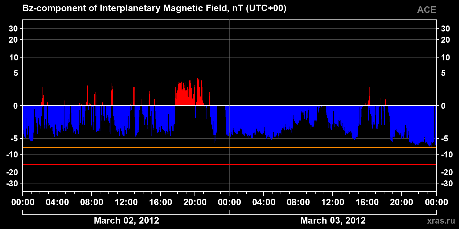 Component Bz of the interplanetary magnetic field