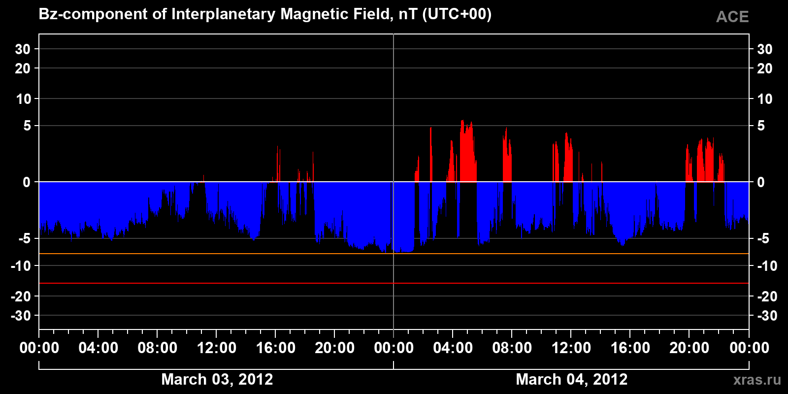 Component Bz of the interplanetary magnetic field