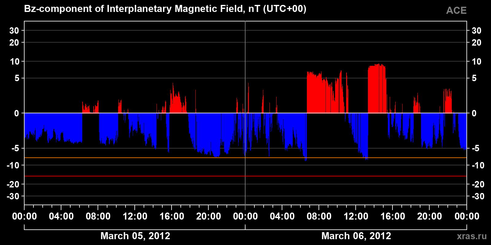 Component Bz of the interplanetary magnetic field