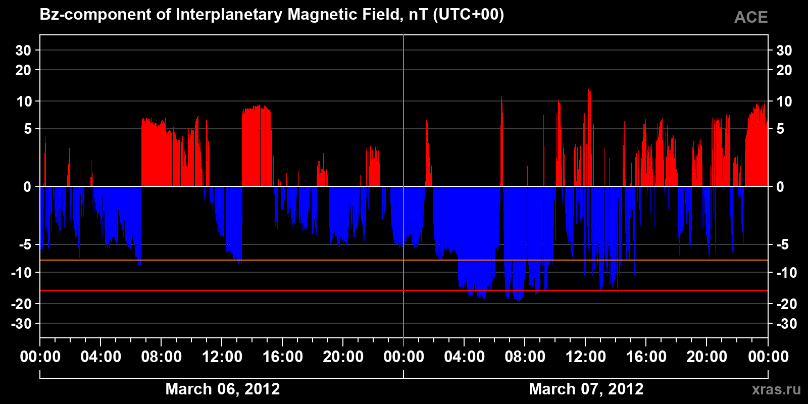 Component Bz of the interplanetary magnetic field