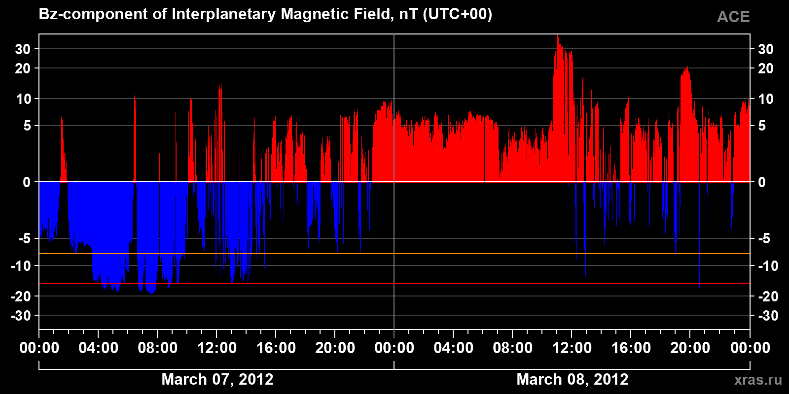 Component Bz of the interplanetary magnetic field