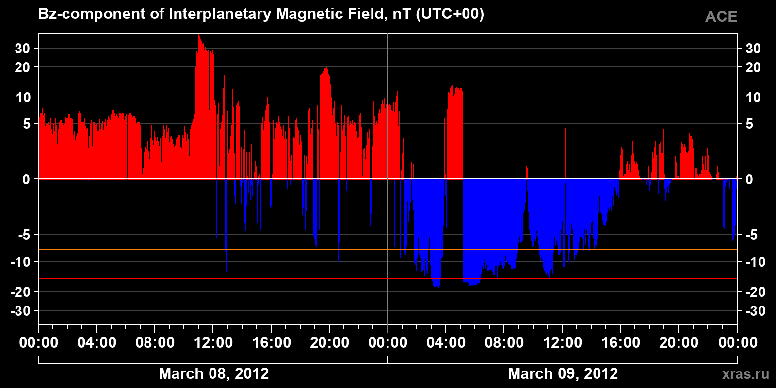 Component Bz of the interplanetary magnetic field
