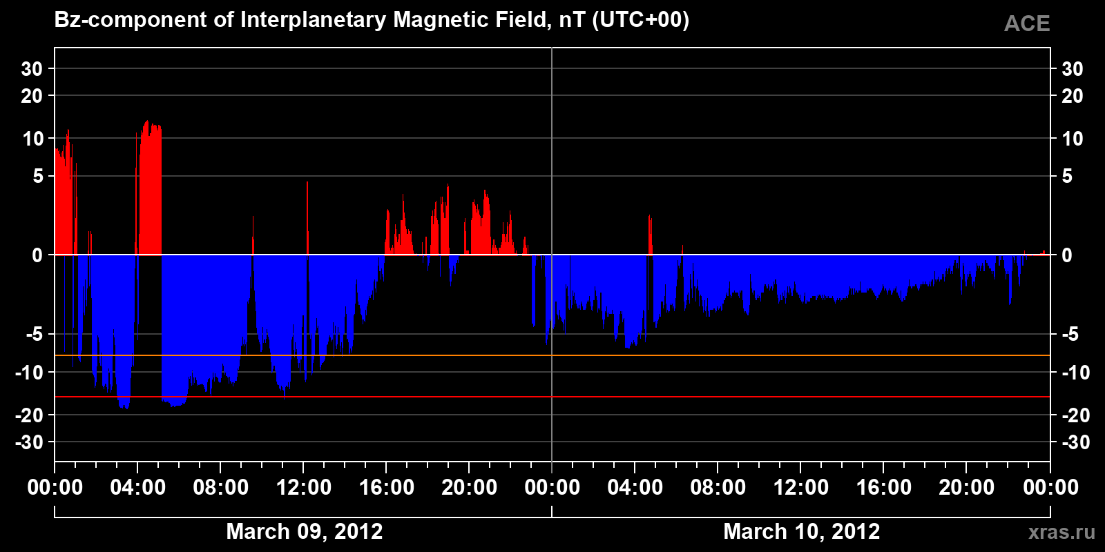 Component Bz of the interplanetary magnetic field