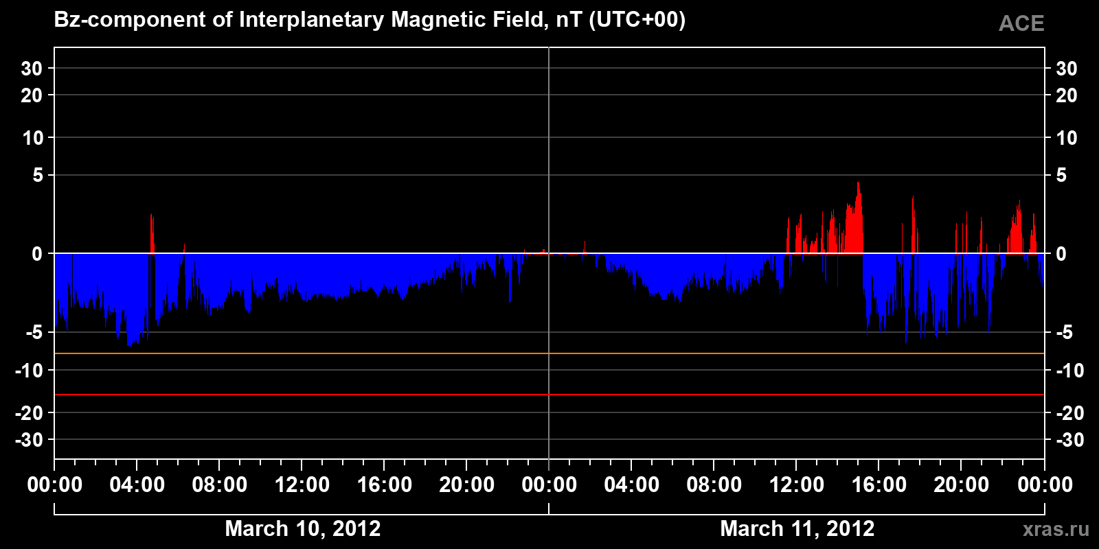 Component Bz of the interplanetary magnetic field