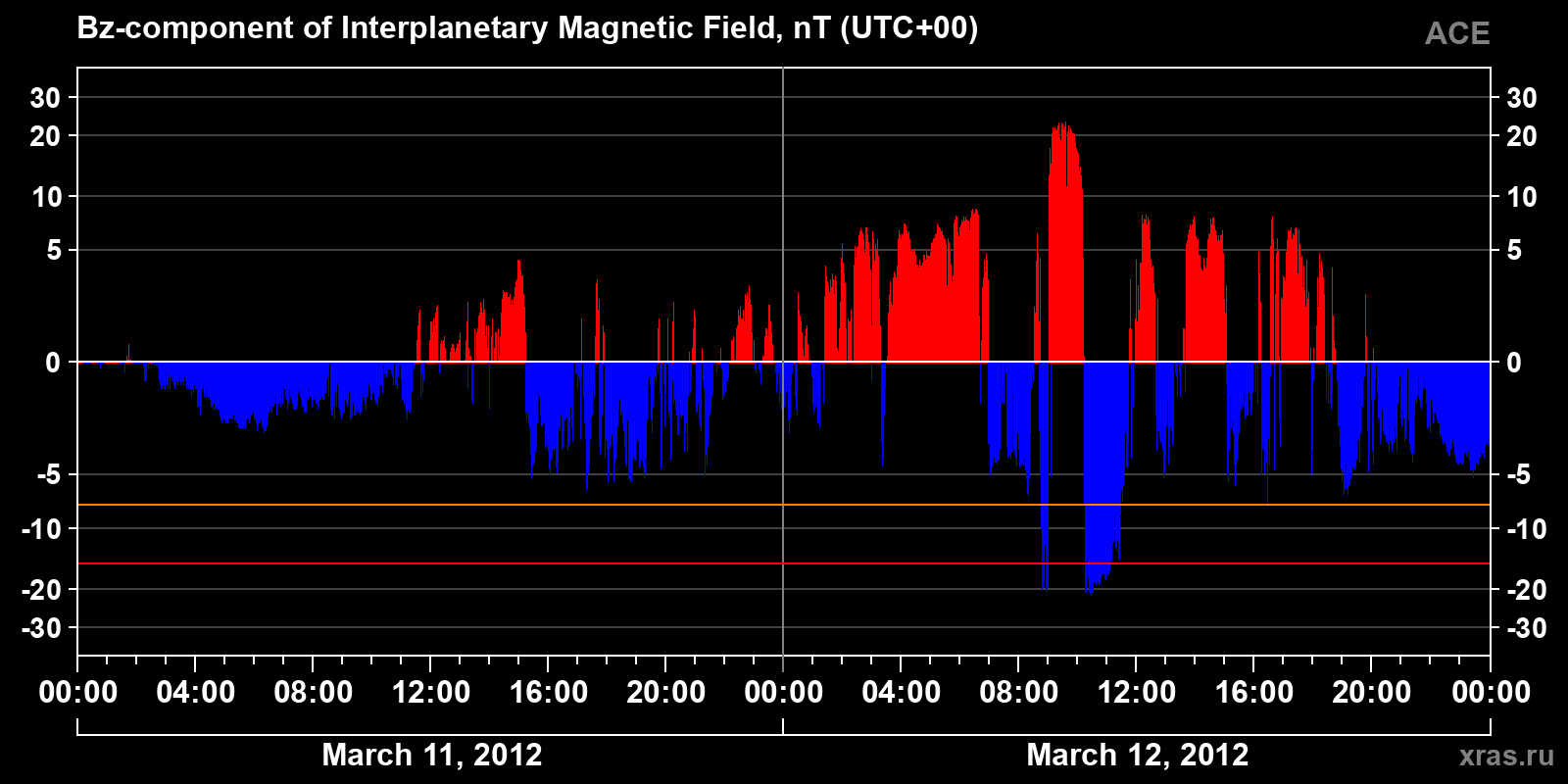 Component Bz of the interplanetary magnetic field