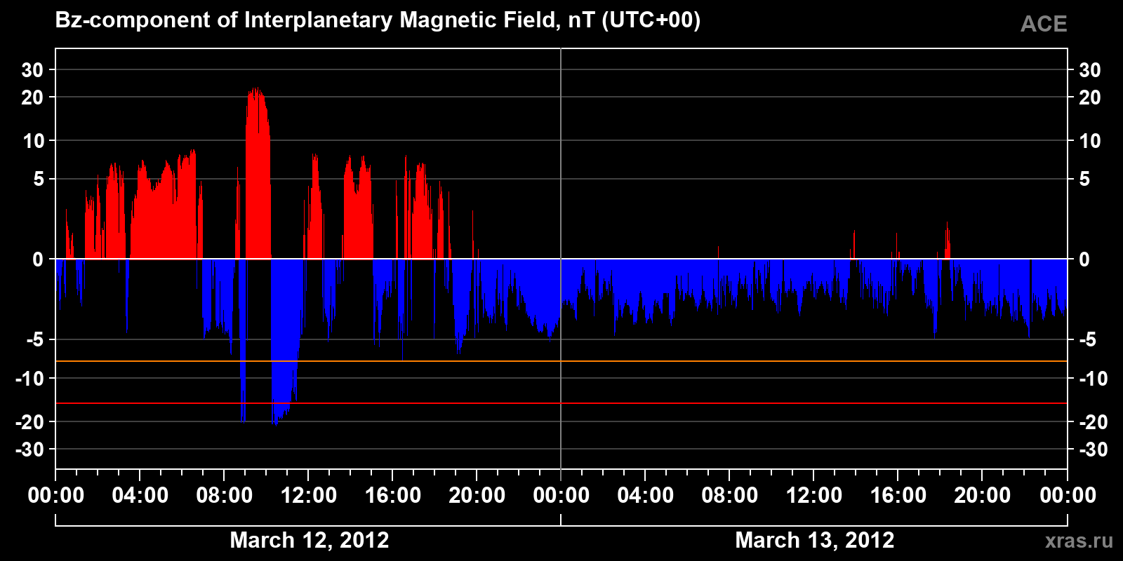 Component Bz of the interplanetary magnetic field