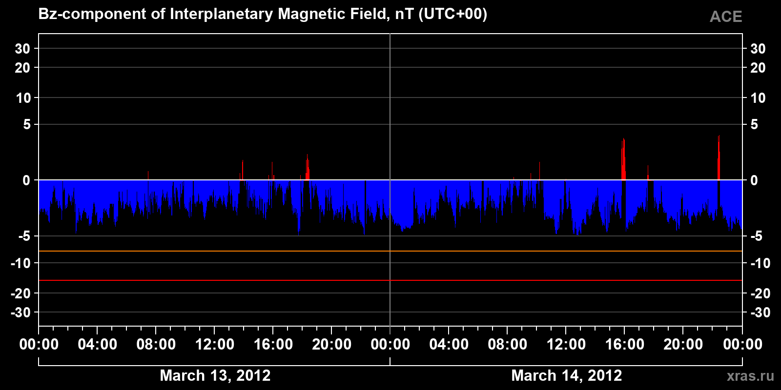 Component Bz of the interplanetary magnetic field