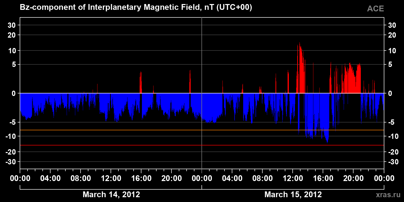 Component Bz of the interplanetary magnetic field