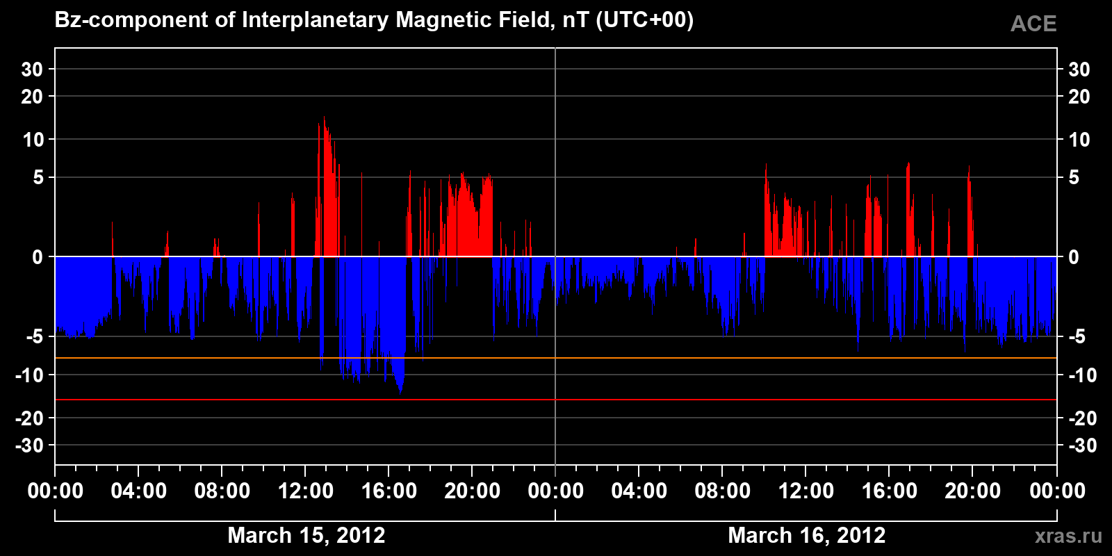 Component Bz of the interplanetary magnetic field