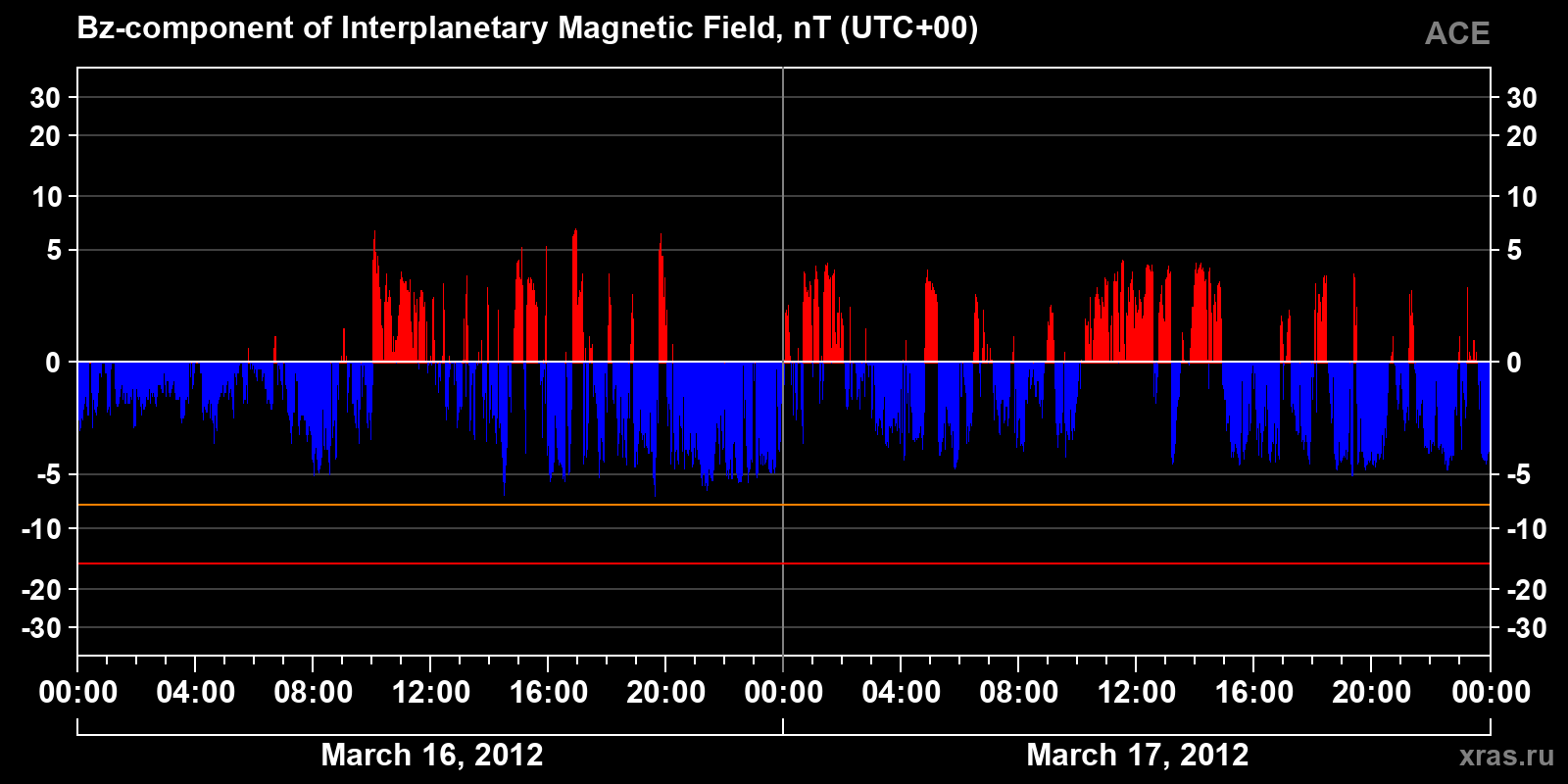 Component Bz of the interplanetary magnetic field