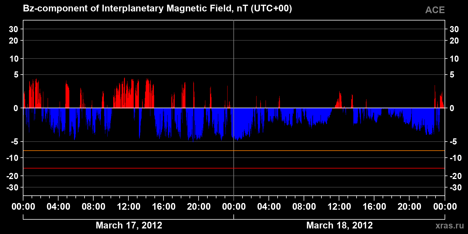 Component Bz of the interplanetary magnetic field